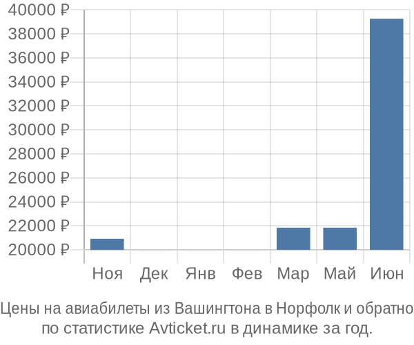 Авиабилеты из Вашингтона в Норфолк цены