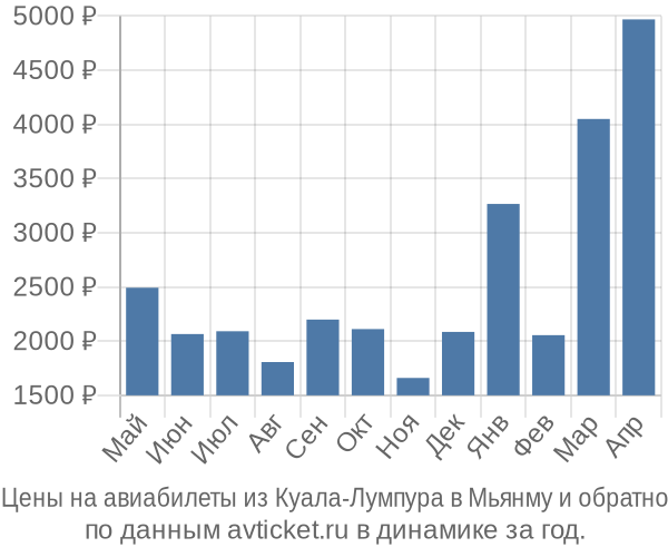 Цены на авиабилеты из Куала-Лумпура в по месяцам Цены на авиабилеты из Куала-Лумпура в по месяцам
