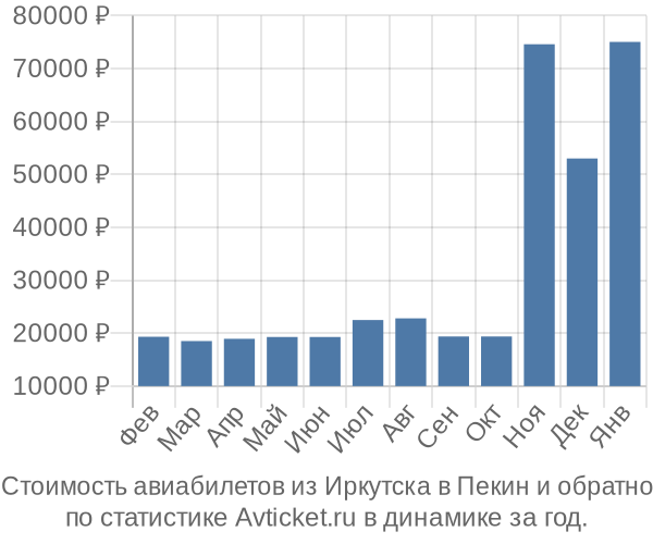 Стоимость авиабилетов из Иркутска в Пекин