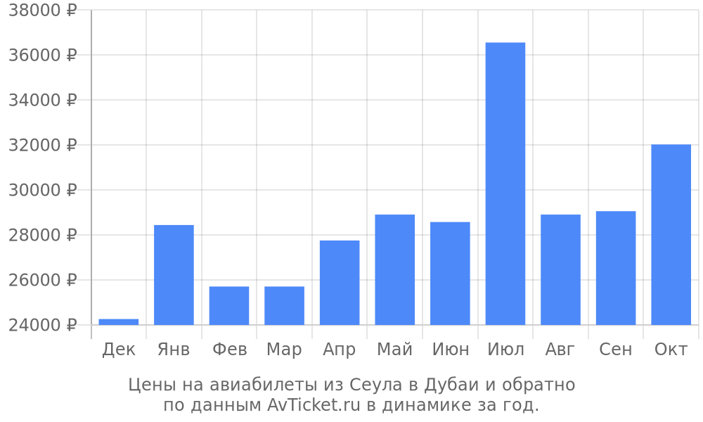 Цены на авиабилеты из Сеула в Дубаи по месяцам Цены на авиабилеты из Сеула в Дубаи по месяцам