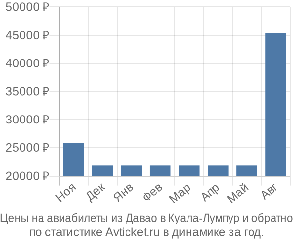 Авиабилеты из Давао в Куала-Лумпур цены