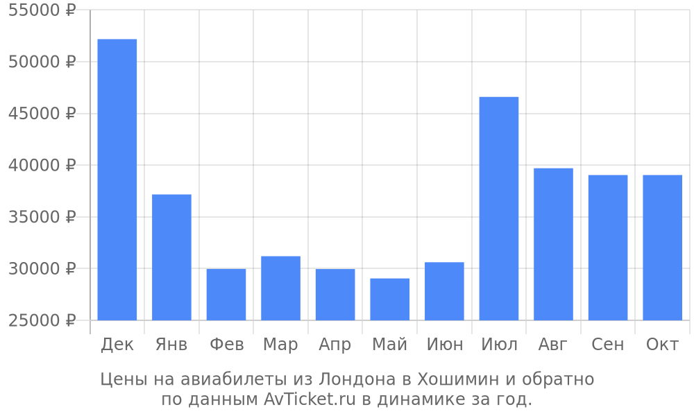 Цены на авиабилеты из Лондона в Хошимин по месяцам Цены на авиабилеты из Лондона в Хошимин по месяцам