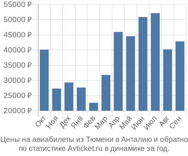 Авиабилеты из Тюмени в Анталию цены