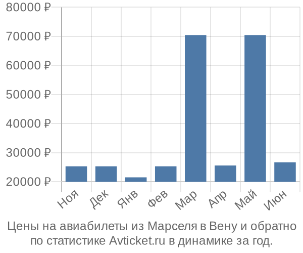 Авиабилеты из Марселя в Вену цены