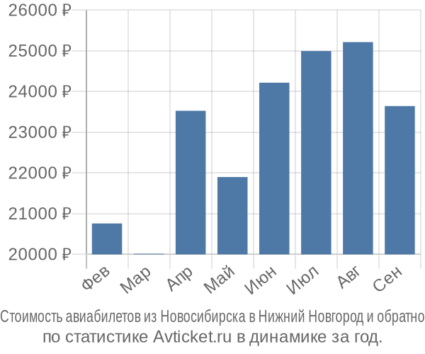 Стоимость авиабилетов из Новосибирска в Нижний Новгород