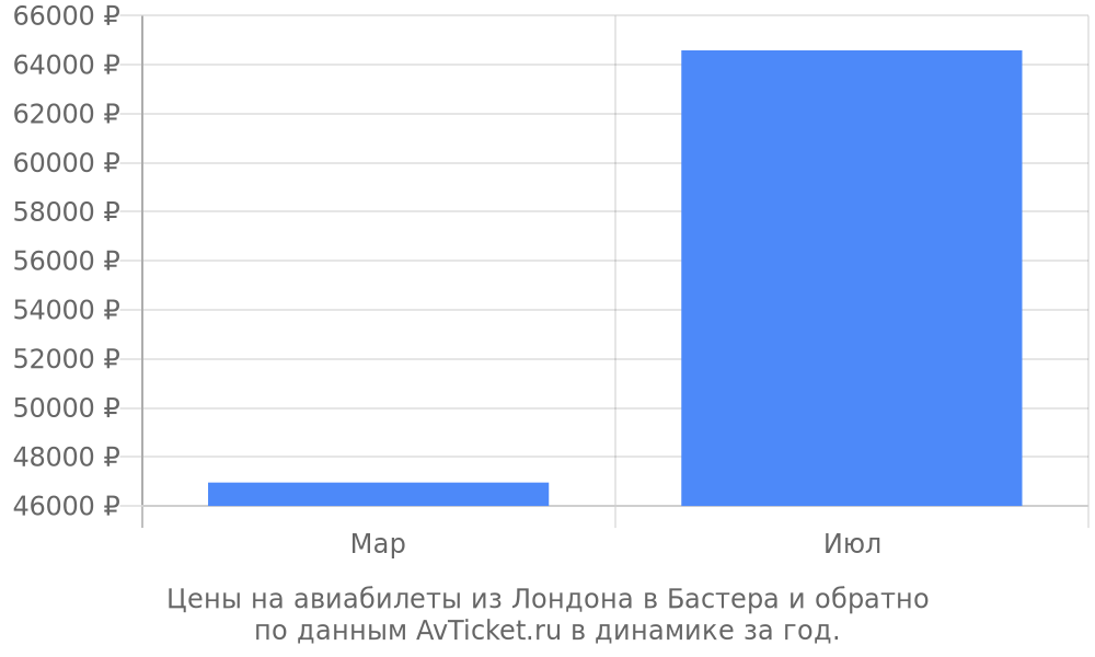 Цены на авиабилеты из Лондона в Бастера по месяцам Цены на авиабилеты из Лондона в Бастера по месяцам