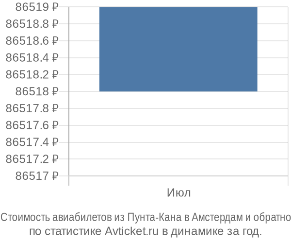 Стоимость авиабилетов из Пунта-Кана в Амстердам