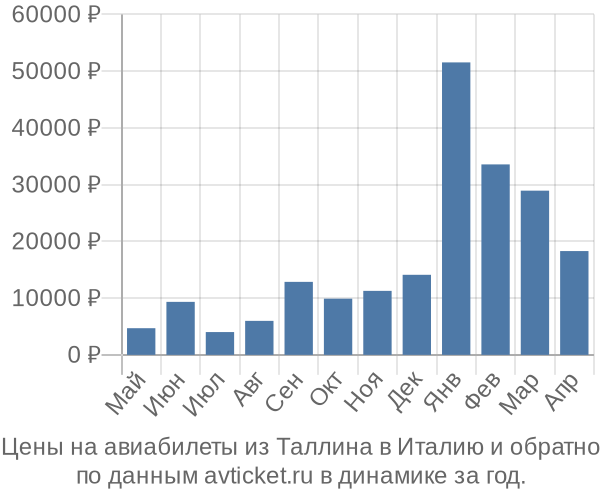 Цены на авиабилеты из Таллина в  по месяцам