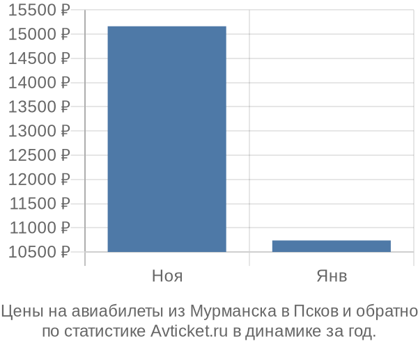 Авиабилеты из Мурманска в Псков цены