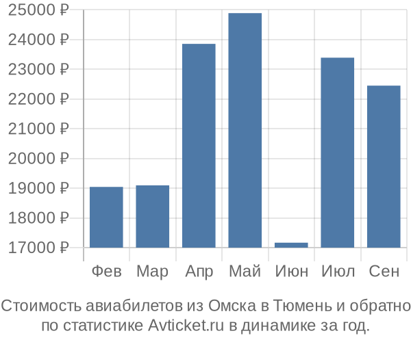 Стоимость авиабилетов из Омска в Тюмень