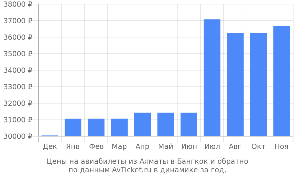 Цены на авиабилеты из Алматы в Бангкок по месяцам Цены на авиабилеты из Алматы в Бангкок по месяцам