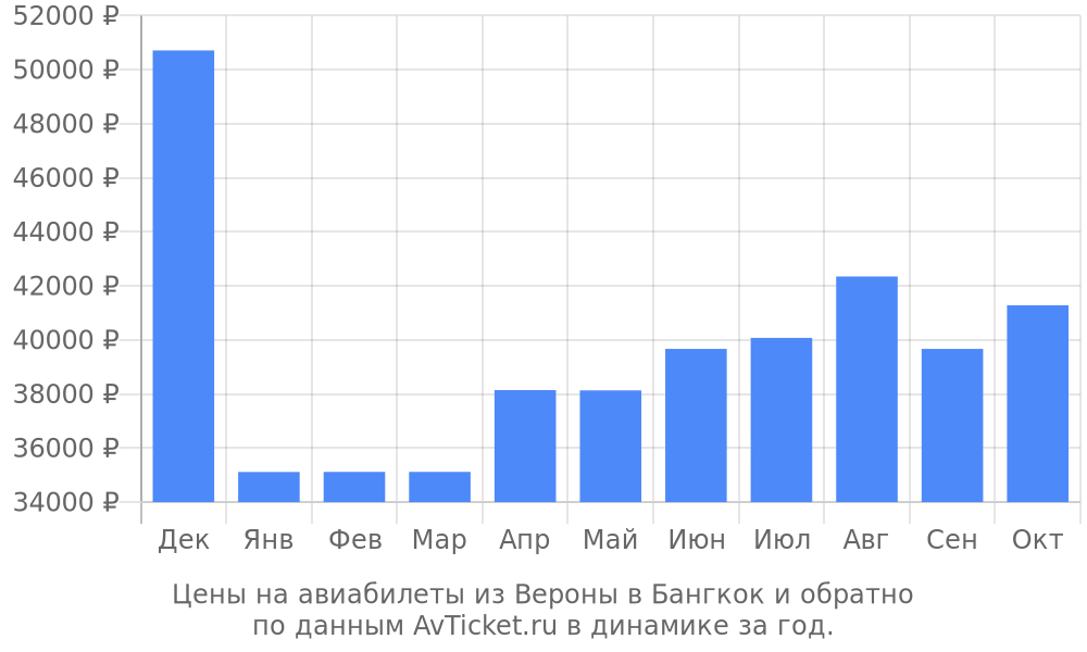 Цены на авиабилеты из Вероны в Бангкок по месяцам Цены на авиабилеты из Вероны в Бангкок по месяцам