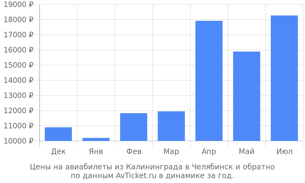 Цены на авиабилеты из Калининграда в Челябинск по месяцам Цены на авиабилеты из Калининграда в Челябинск по месяцам