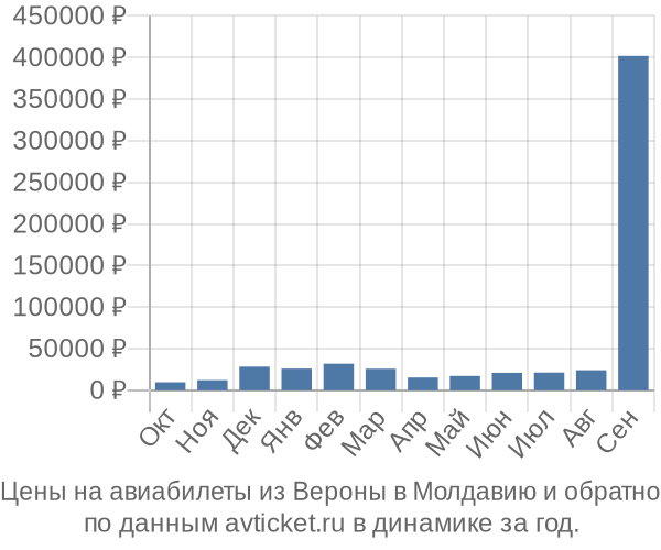 Цены на авиабилеты из Вероны в  по месяцам