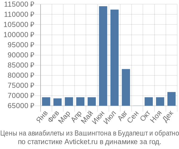 Авиабилеты из Вашингтона в Будапешт цены