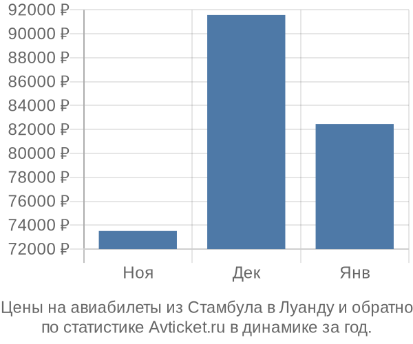 Авиабилеты из Стамбула в Луанду цены