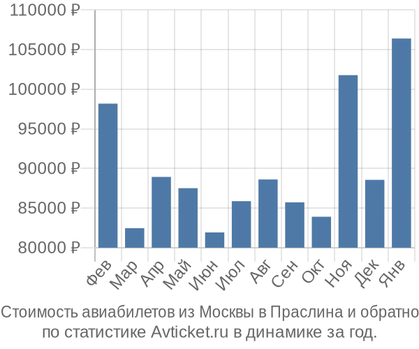 Стоимость авиабилетов из Москвы в Праслина