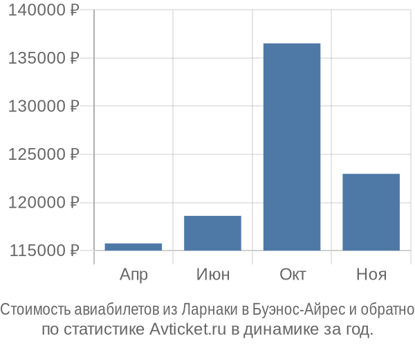 Стоимость авиабилетов из Ларнаки в Буэнос-Айрес