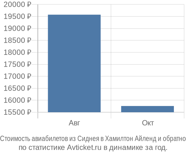 Стоимость авиабилетов из Сиднея в Хамилтон Айленд