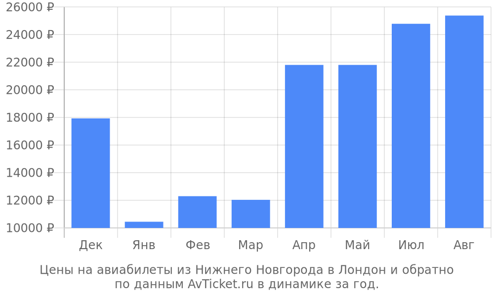 Цены на авиабилеты из Нижнего Новгорода в Лондон по месяцам Цены на авиабилеты из Нижнего Новгорода в Лондон по месяцам