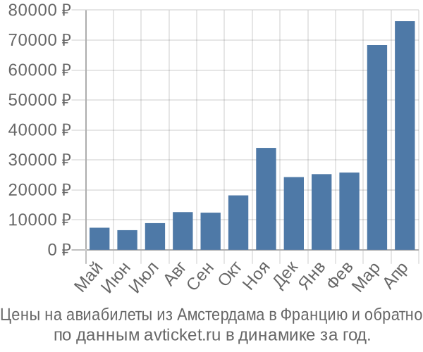 Цены на авиабилеты из Амстердама в  по месяцам