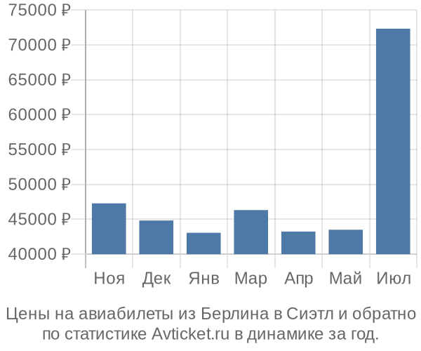 Авиабилеты из Берлина в Сиэтл цены