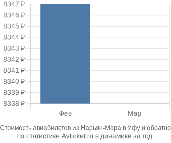 Стоимость авиабилетов из Нарьян-Мара в Уфу