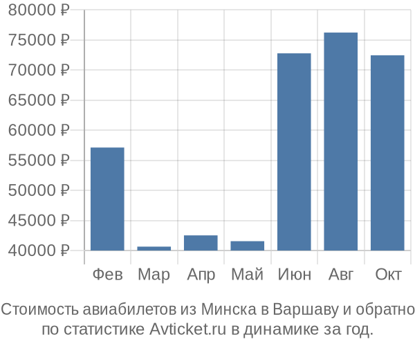 Стоимость авиабилетов из Минска в Варшаву