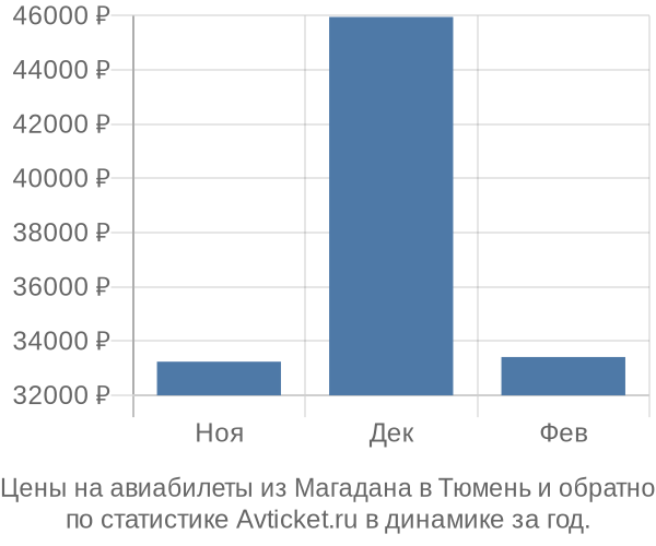 Авиабилеты из Магадана в Тюмень цены