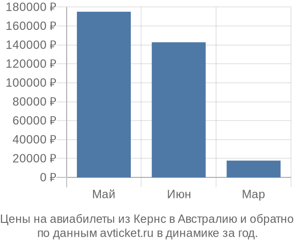 Цены на авиабилеты из Кернс в  по месяцам