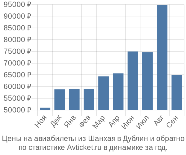 Авиабилеты из Шанхая в Дублин цены