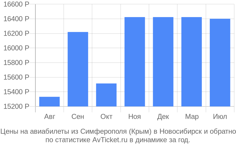 Цены на авиабилеты из Симферополя (Крым) в Новосибирск Цены на авиабилеты из Симферополя (Крым) в Новосибирск