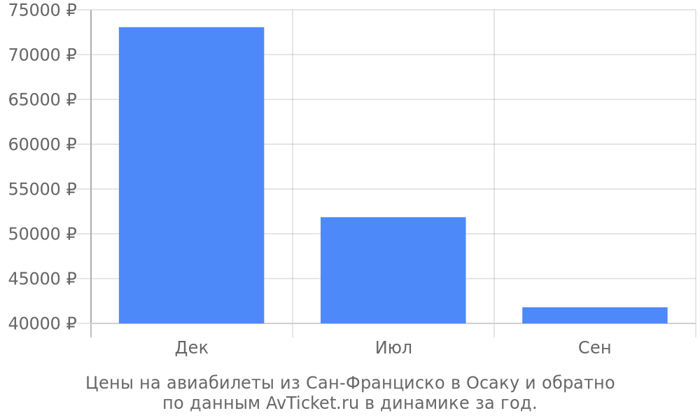 Цены на авиабилеты из Сан-Франциско в Осаку по месяцам Цены на авиабилеты из Сан-Франциско в Осаку по месяцам