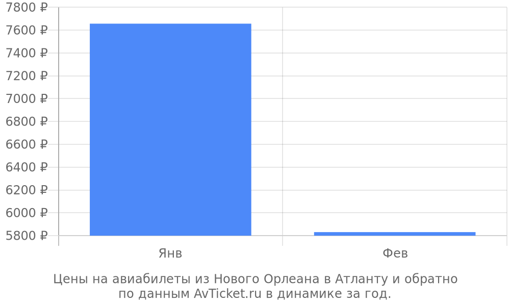 Цены на авиабилеты из Нового Орлеана в Атланту по месяцам Цены на авиабилеты из Нового Орлеана в Атланту по месяцам