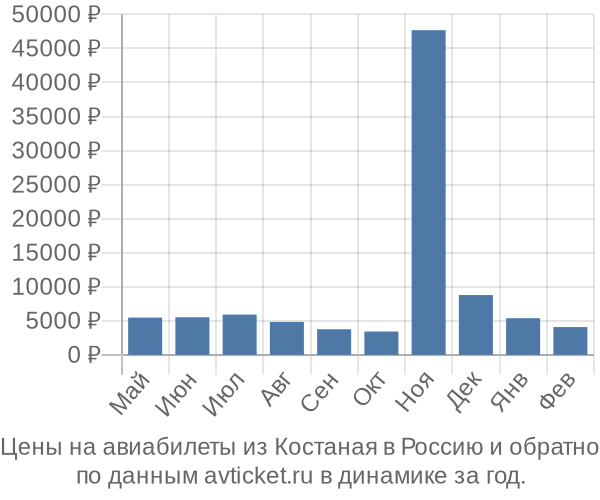 Цены на авиабилеты из Костаная в  по месяцам