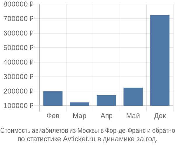 Стоимость авиабилетов из Москвы в Фор-де-Франс