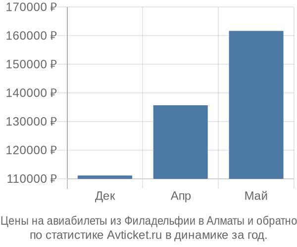 Авиабилеты из Филадельфии в Алматы цены