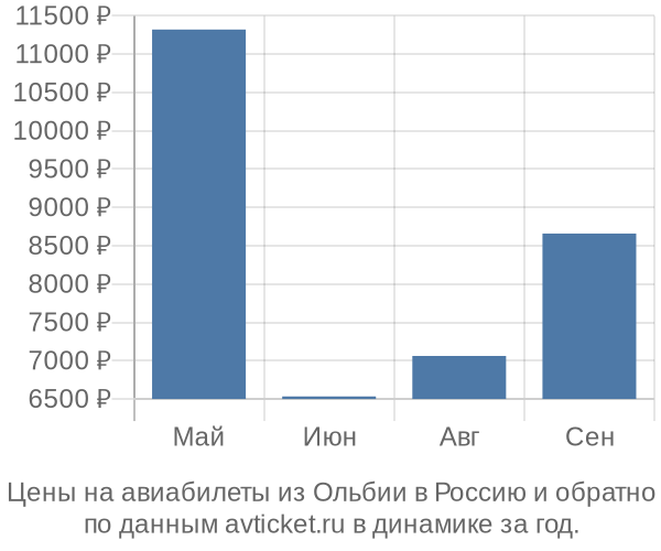 Цены на авиабилеты из Ольбии в  по месяцам