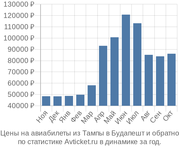 Авиабилеты из Тампы в Будапешт цены