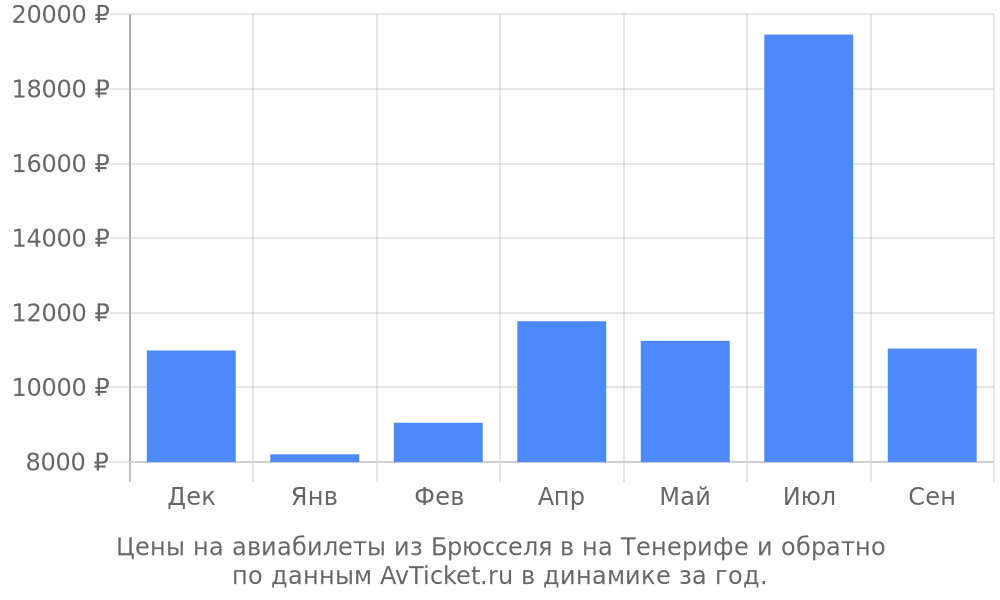 Цены на авиабилеты из Брюсселя в на Тенерифе по месяцам Цены на авиабилеты из Брюсселя в на Тенерифе по месяцам