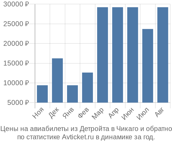 Авиабилеты из Детройта в Чикаго цены