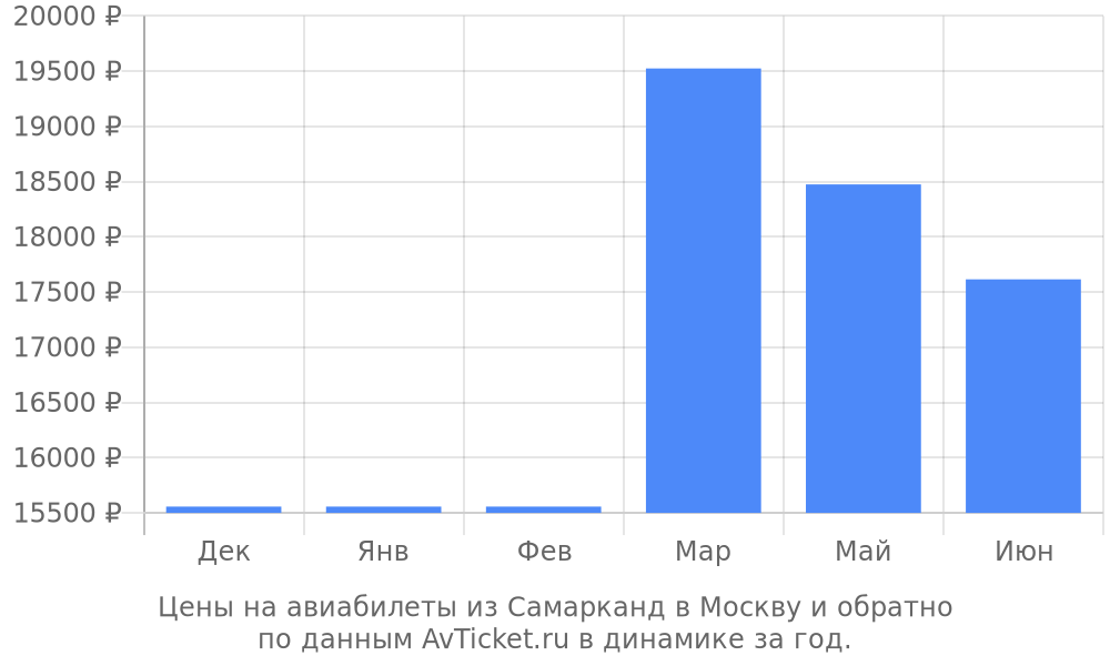 Цены на авиабилеты из Самарканд в Москву по месяцам Цены на авиабилеты из Самарканд в Москву по месяцам