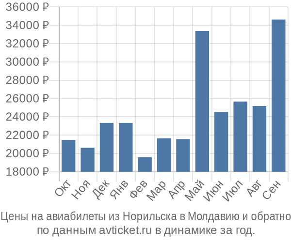 Цены на авиабилеты из Норильска в  по месяцам