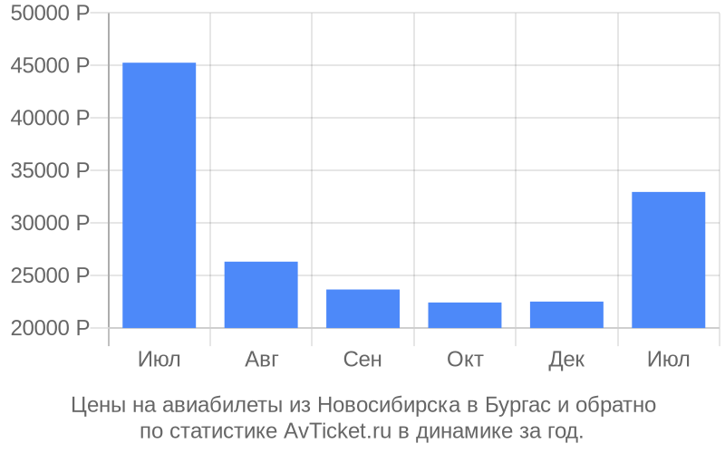 Цены на авиабилеты из Новосибирска в Бургас Цены на авиабилеты из Новосибирска в Бургас