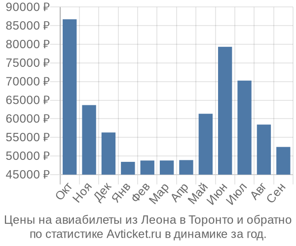 Авиабилеты из Леона в Торонто цены