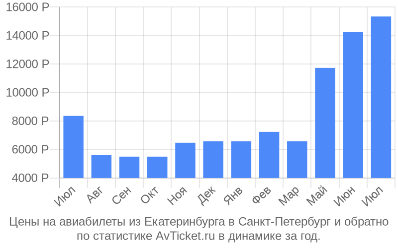 Цены на авиабилеты из Екатеринбурга в Санкт-Петербург Цены на авиабилеты из Екатеринбурга в Санкт-Петербург