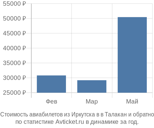 Стоимость авиабилетов из Иркутска в в Талакан