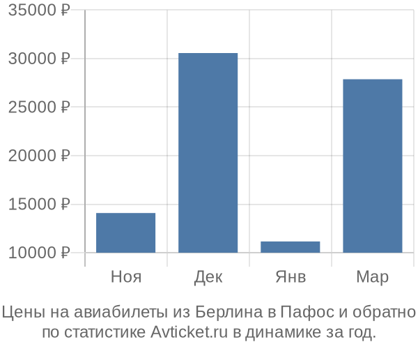 Авиабилеты из Берлина в Пафос цены