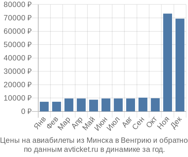 Цены на авиабилеты из Минска в  по месяцам