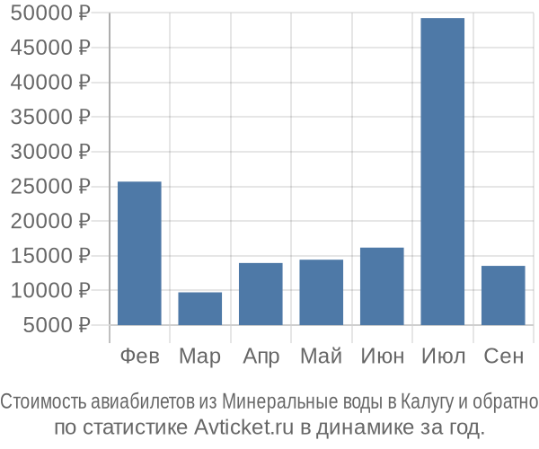 Стоимость авиабилетов из Минеральные воды в Калугу